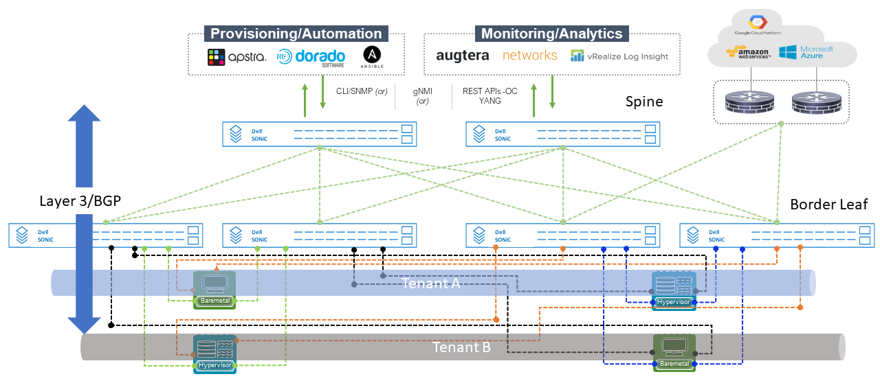 Dell Enterprise SONiC - Routing on the Host